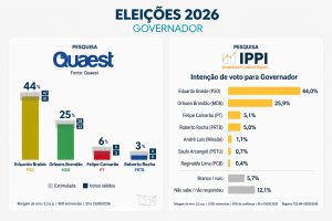 Pesquisas Quaest e IPPI apontam cenário semelhante na disputa pelo Governo do Maranhão 2 354D51E4 5E5F 463D 9734 E58F8441D37F